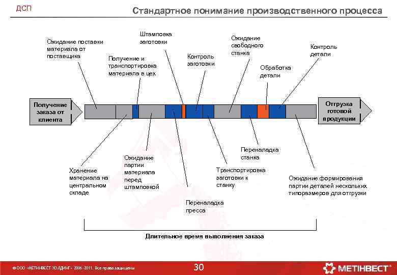 ДСП Стандартное понимание производственного процесса Штамповка заготовки Ожидание поставки материала от поставщика Получение и