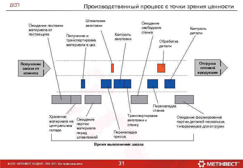 ДСП Производственный процесс с точки зрения ценности Штамповка заготовки Ожидание поставки материала от поставщика