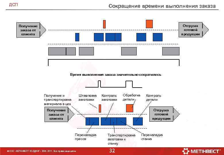 ДСП Сокращение времени выполнения заказа Отгрузка готовой продукции Получение заказа от клиента Время выполнения