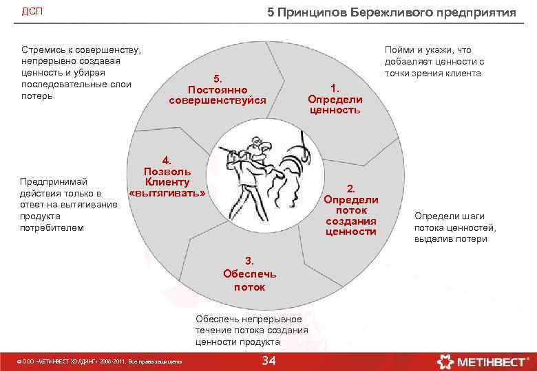 5 Принципов Бережливого предприятия ДСП Стремись к совершенству, непрерывно создавая ценность и убирая последовательные