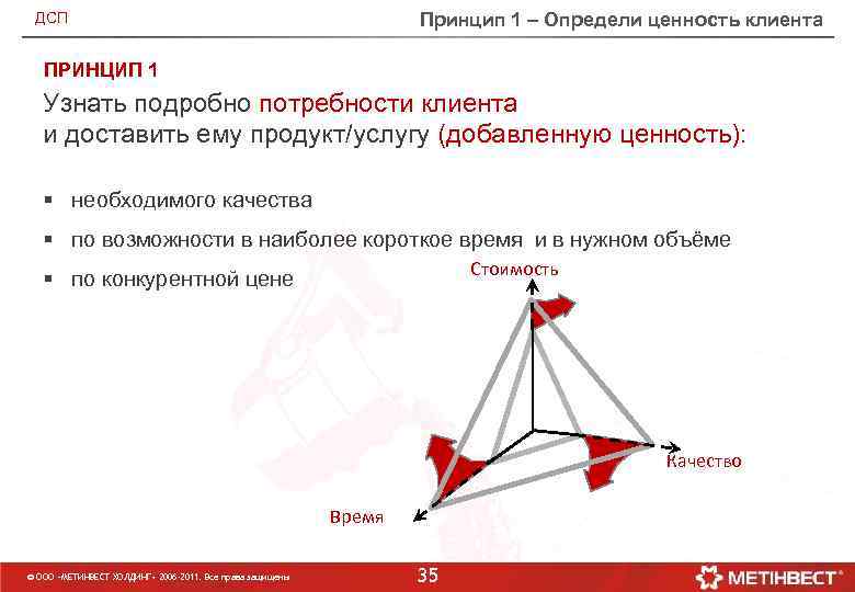 Принцип 1 – Определи ценность клиента ДСП ПРИНЦИП 1 Узнать подробно потребности клиента и