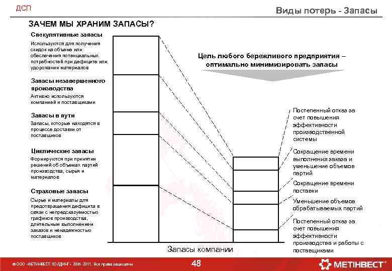 ДСП Виды потерь - Запасы ЗАЧЕМ МЫ ХРАНИМ ЗАПАСЫ? Спекулятивные запасы Используются для получения