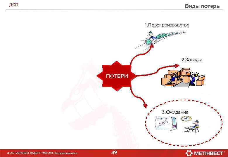 ДСП Виды потерь 1. Перепроизводство 2. Запасы ПОТЕРИ 3. Oжидание © ООО «МЕТИНВЕСТ ХОЛДИНГ»