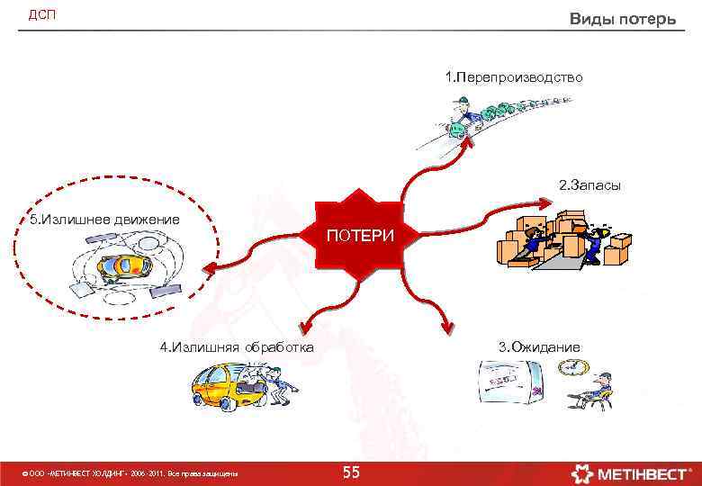 ДСП Виды потерь 1. Перепроизводство 2. Запасы 5. Излишнее движение ПОТЕРИ 3. Oжидание 4.