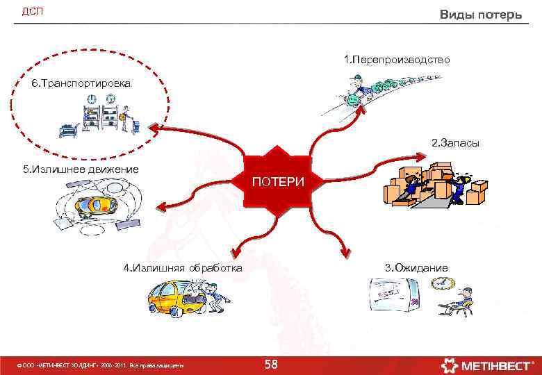 ДСП Виды потерь 1. Перепроизводство 6. Транспортировка 2. Запасы 5. Излишнее движение ПОТЕРИ 3.