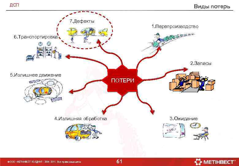 ДСП Виды потерь 7. Дефекты 1. Перепроизводство 6. Транспортировка 2. Запасы 5. Излишнее движение
