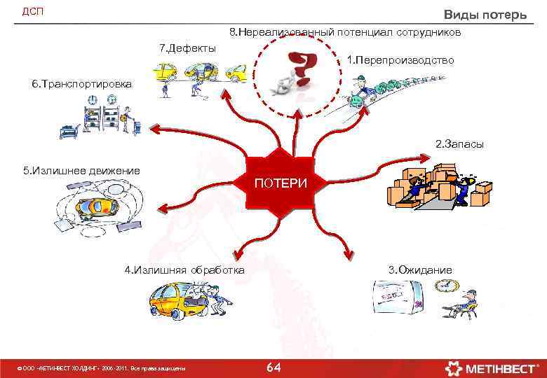 ДСП Виды потерь 8. Нереализованный потенциал сотрудников 7. Дефекты 1. Перепроизводство 6. Транспортировка 2.