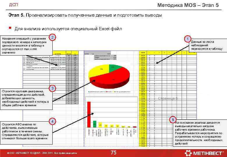 Методика MOS – Этап 5 ДСП Этап 5. Проанализировать полученные данные и подготовить выводы