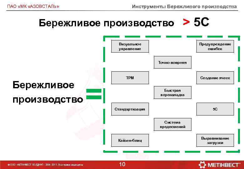 Теста по бережливому производству