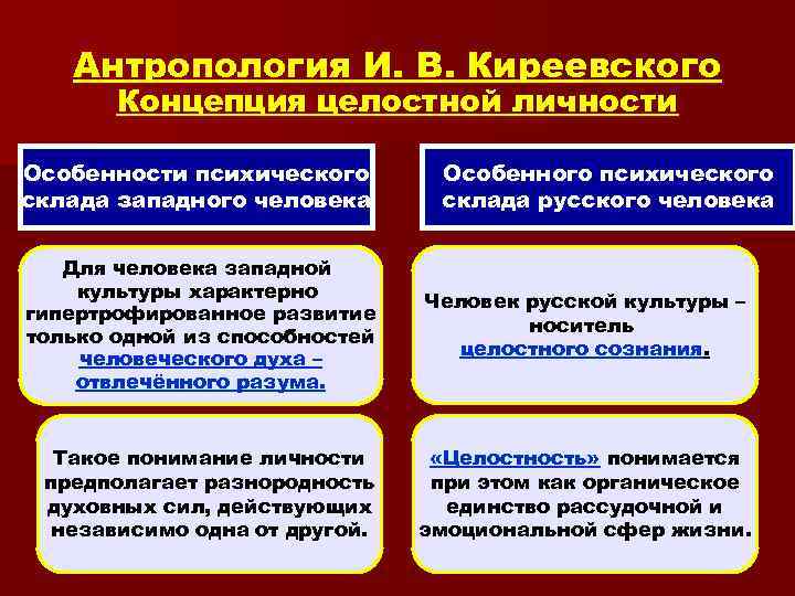 Антропология И. В. Киреевского Концепция целостной личности Особенности психического склада западного человека Особенного психического