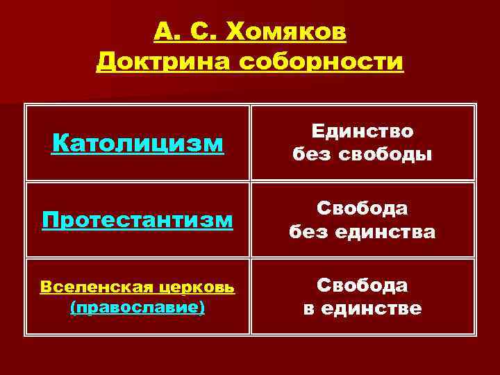 А. С. Хомяков Доктрина соборности Католицизм Единство без свободы Протестантизм Свобода без единства Вселенская