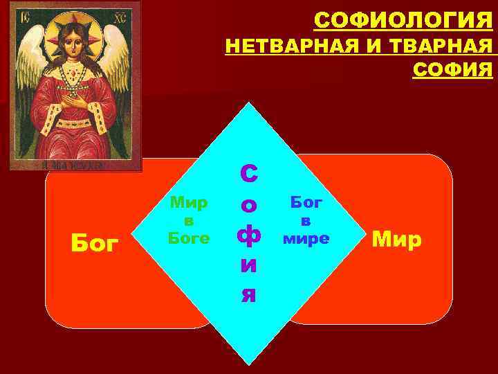 СОФИОЛОГИЯ НЕТВАРНАЯ И ТВАРНАЯ СОФИЯ Бог Мир в Боге С о ф и я