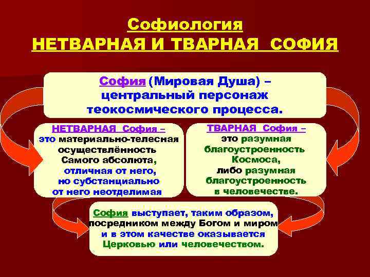 Софиология НЕТВАРНАЯ И ТВАРНАЯ СОФИЯ София (Мировая Душа) – центральный персонаж теокосмического процесса. НЕТВАРНАЯ
