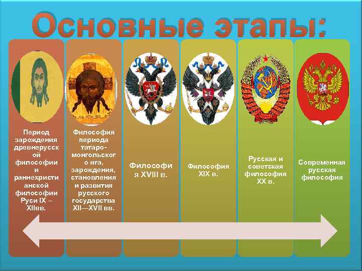 Основные этапы: Период зарождения древнерусск ой философии и раннехристи анской философии Руси IX –