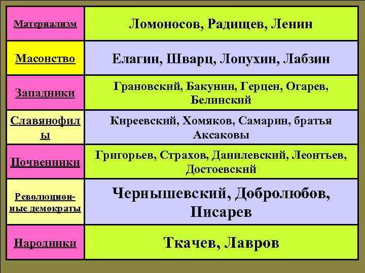 Материализм Ломоносов, Радищев, Ленин Масонство Елагин, Шварц, Лопухин, Лабзин Западники Грановский, Бакунин, Герцен, Огарев,