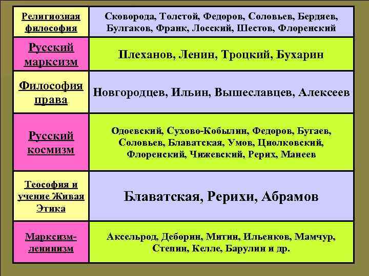Религиозная философия Сковорода, Толстой, Федоров, Соловьев, Бердяев, Булгаков, Франк, Лосский, Шестов, Флоренский Русский марксизм