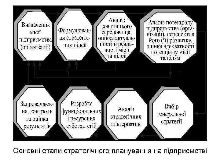 Основні етапи стратегічного планування на підприємстві 
