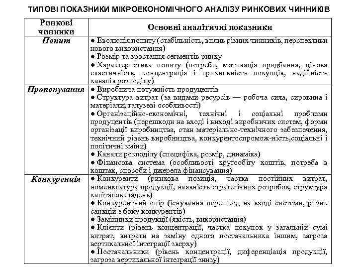 ТИПОВІ ПОКАЗНИКИ МІКРОЕКОНОМІЧНОГО АНАЛІЗУ РИНКОВИХ ЧИННИКІВ Ринкові чинники Попит Основні аналітичні показники ● Еволюція