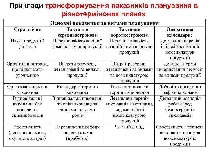 Приклади трансформування показників планування в різнотермінових планах 