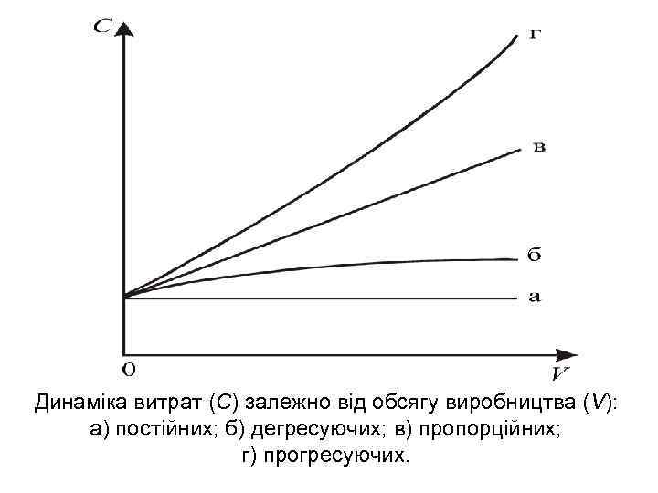 Динаміка витрат (С) залежно від обсягу виробництва (V): а) постійних; б) дегресуючих; в) пропорційних;