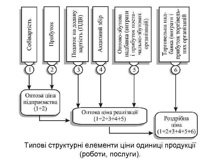 Типові структурні елементи ціни одиниці продукції (роботи, послуги). 