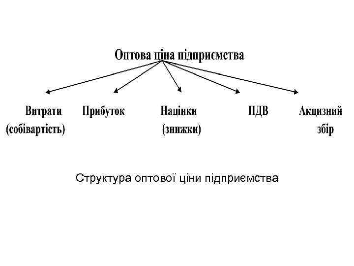 Структура оптової ціни підприємства 