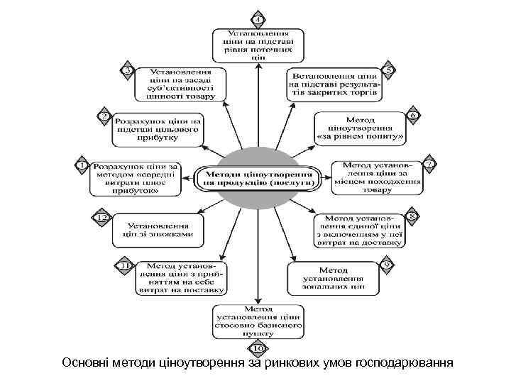 Основні методи ціноутворення за ринкових умов господарювання 