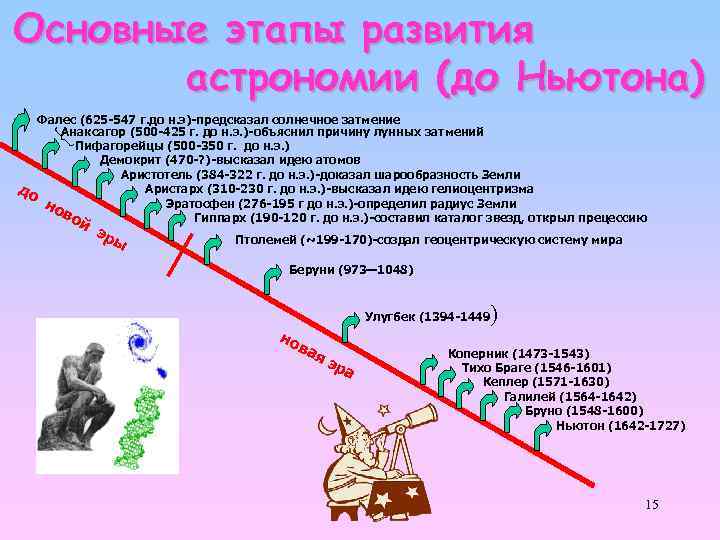 Основные этапы развития астрономии (до Ньютона) Фалес (625 -547 г. до н. э)-предсказал солнечное