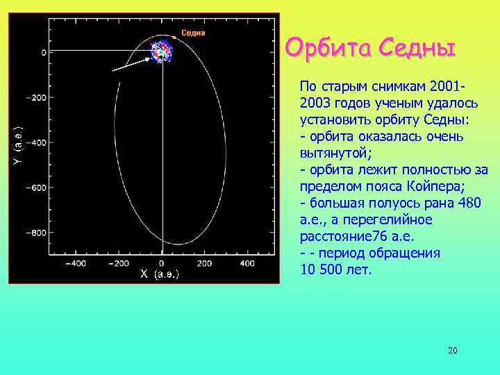 Орбита Седны Пояс Койпера По старым снимкам 20012003 годов ученым удалось установить орбиту Седны:
