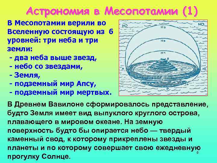 Астрономия в Месопотамии (1) В Месопотамии верили во Вселенную состоящую из 6 уровней: три