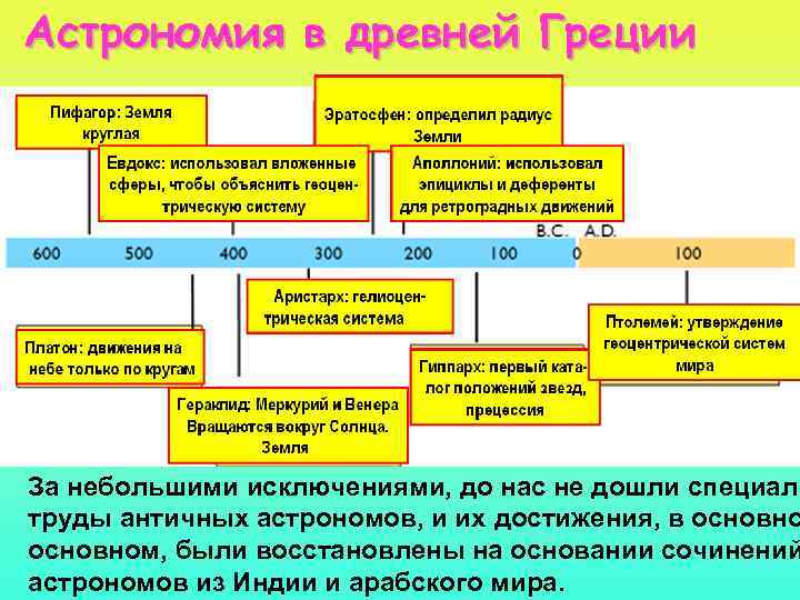 Астрономия в древней Греции За небольшими исключениями, до нас не дошли специаль труды античных