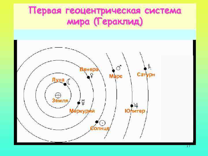 Первая геоцентрическая система мира (Гераклид) Венера Марс Луна Сатурн Земля Меркурий Юпитер Солнце 17