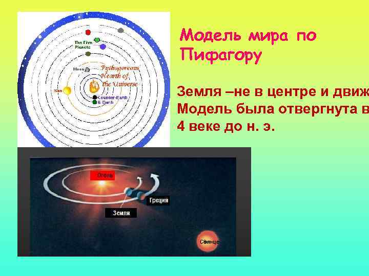 Модель мира по Пифагору Земля –не в центре и движ Модель была отвергнута в