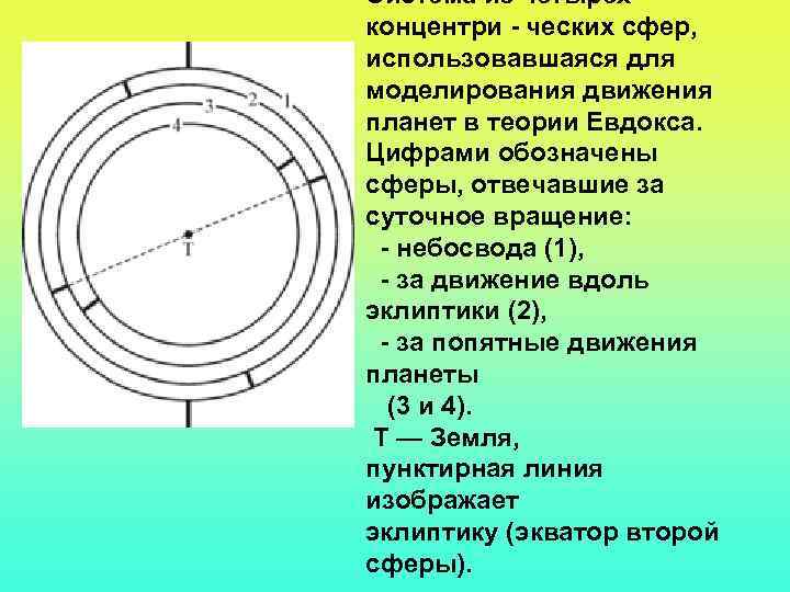 Система из четырёх концентри - ческих сфер, использовавшаяся для моделирования движения планет в теории