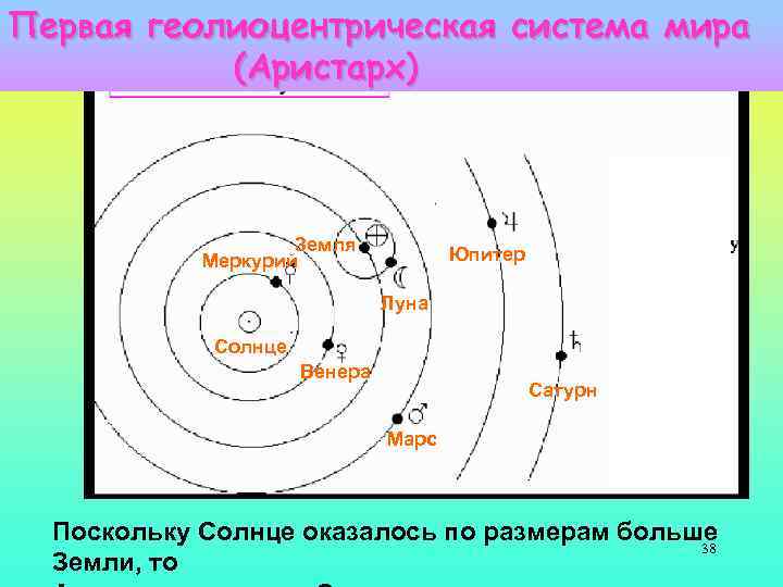 Первая геолиоцентрическая система мира (Аристарх) Земля Меркурий Юпитер Луна Солнце Венера Сатурн Марс Поскольку