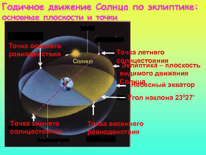 Годовой путь солнца называется. Эклиптика движение солнца. Эклиптика солнца рис.17. Путь солнца по эклиптике. Движение солнца по эклектике.