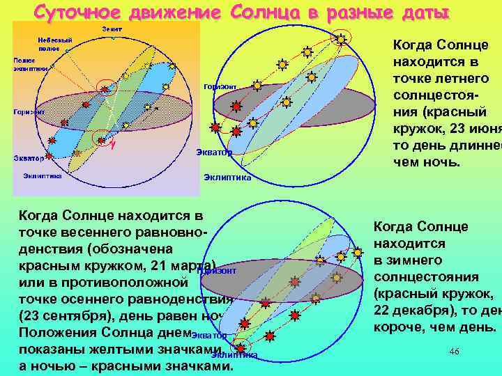 Суточное движение Солнца в разные даты Горизонт Экватор Когда Солнце находится в точке летнего