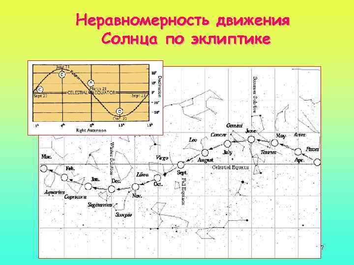 Неравномерность движения Солнца по эклиптике 47 