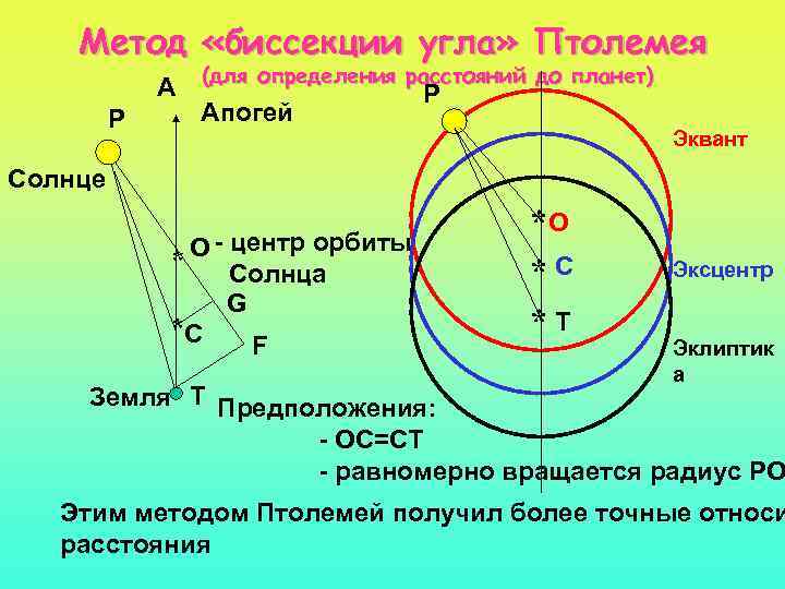 Метод «биссекции угла» Птолемея А Р (для определения расстояний до планет) Апогей P Эквант