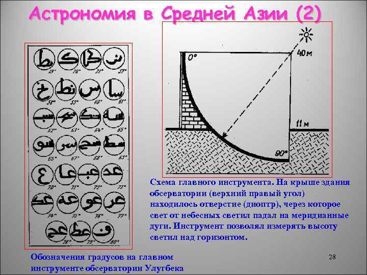 Астрономия в Средней Азии (2) Схема главного инструмента. На крыше здания обсерватории (верхний правый