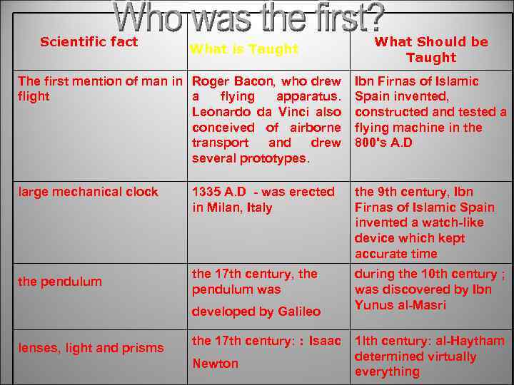 Scientific fact What is Taught What Should be Taught The first mention of man