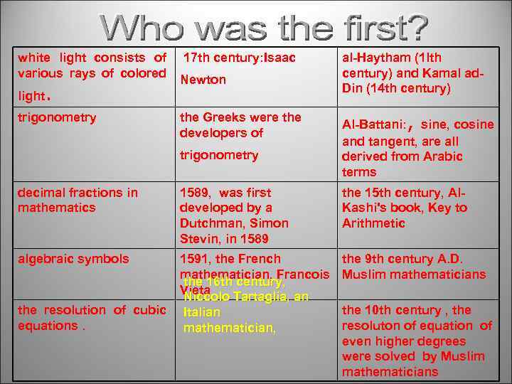 white light consists of various rays of colored light. trigonometry 17 th century: Isaac