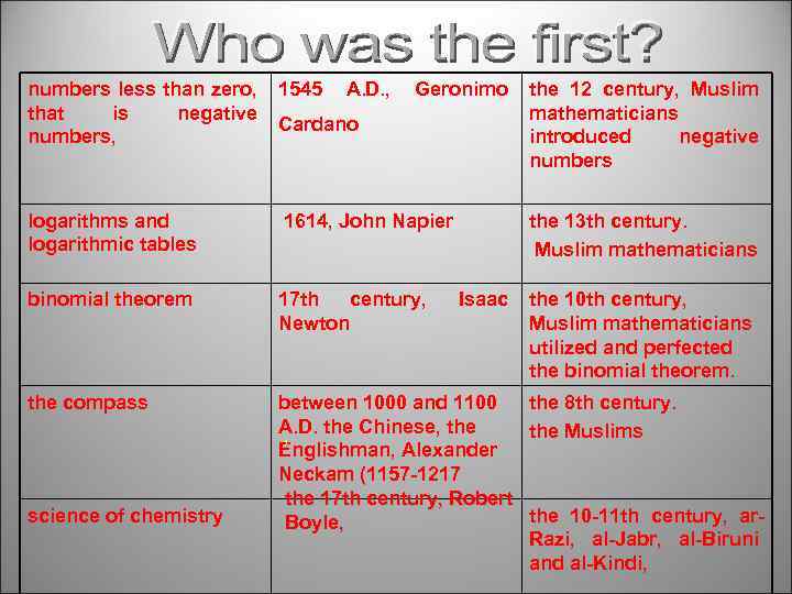 numbers less than zero, that is negative numbers, 1545 logarithms and logarithmic tables 1614,