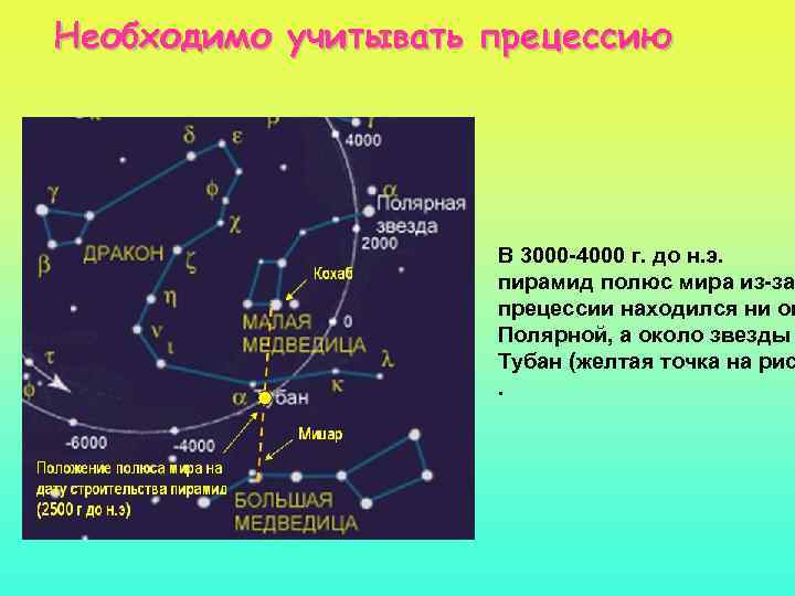 Необходимо учитывать прецессию В 3000 -4000 г. до н. э. пирамид полюс мира из-за