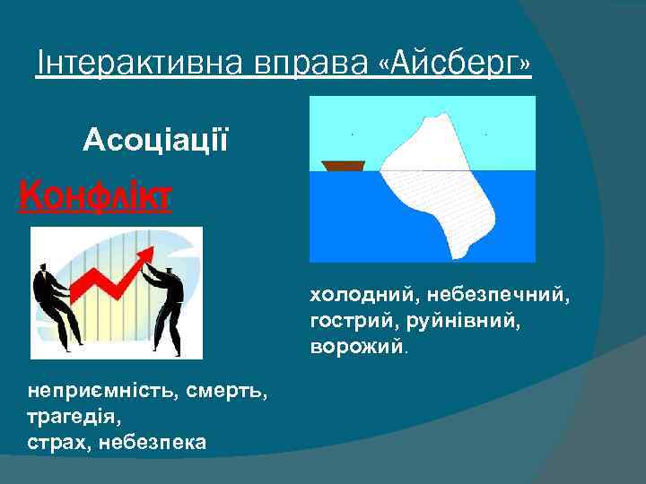 Інтерактивна вправа «Айсберг» Асоціації Конфлікт холодний, небезпечний, гострий, руйнівний, ворожий. неприємність, смерть, трагедія, страх,