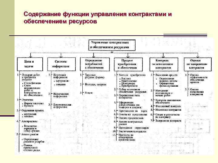 Содержание функции управления контрактами и обеспечением ресурсов 