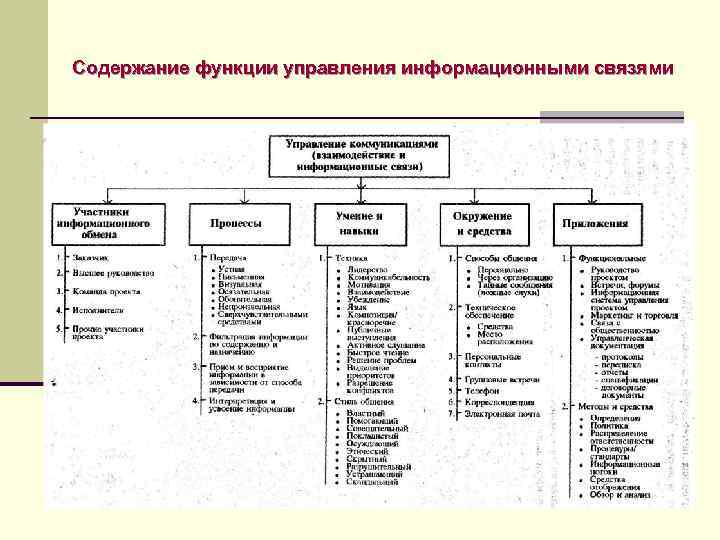 Содержание функции управления информационными связями 