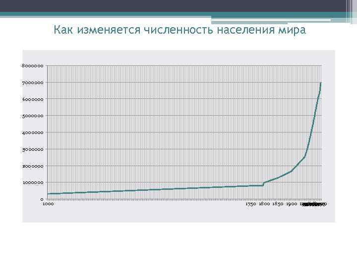 Как изменяется численность населения мира 8000000 7000000 6000000 5000000 4000000 3000000 2000000 1000000 0