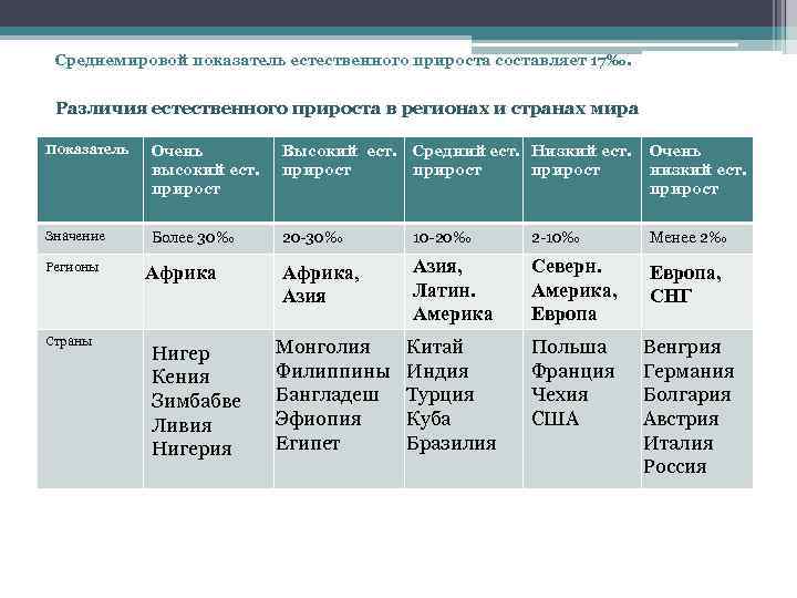 Показатель естественного прироста