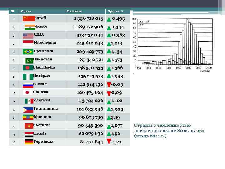 № Страна Население Прирост % 1 Китай 1 336 718 015 0, 493 2